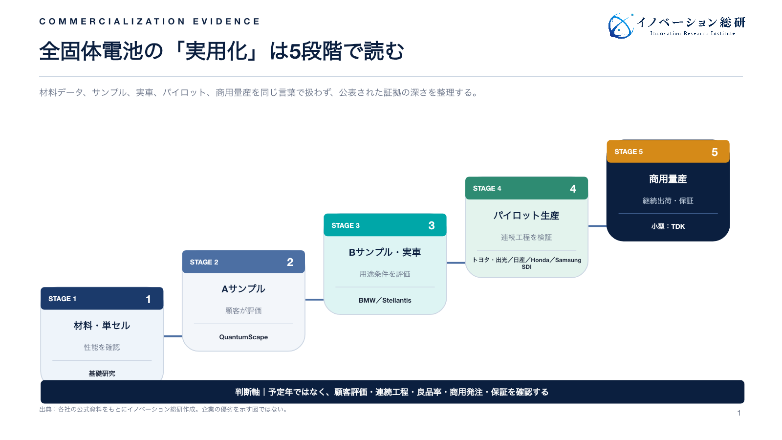全固体電池の実用化を材料・単セル、Aサンプル、Bサンプル・実車、パイロット生産、商用量産の5段階で示した図