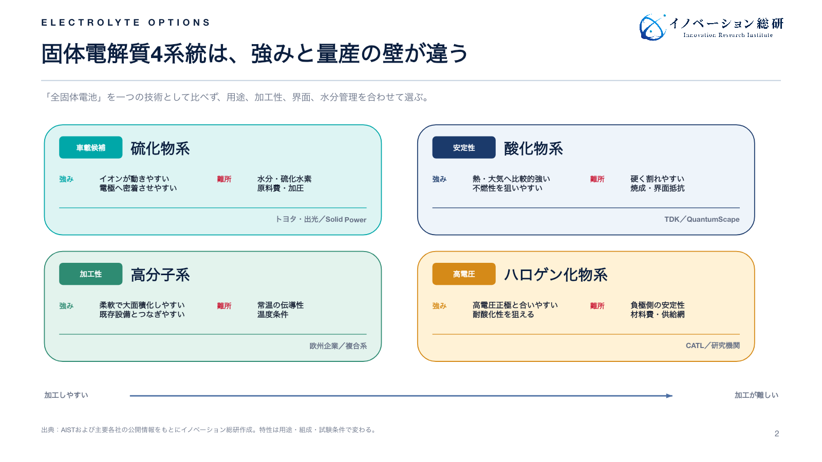 全固体電池の固体電解質を硫化物系、酸化物系、高分子系、ハロゲン化物系の4種類に分け、強みと量産課題を比較した図