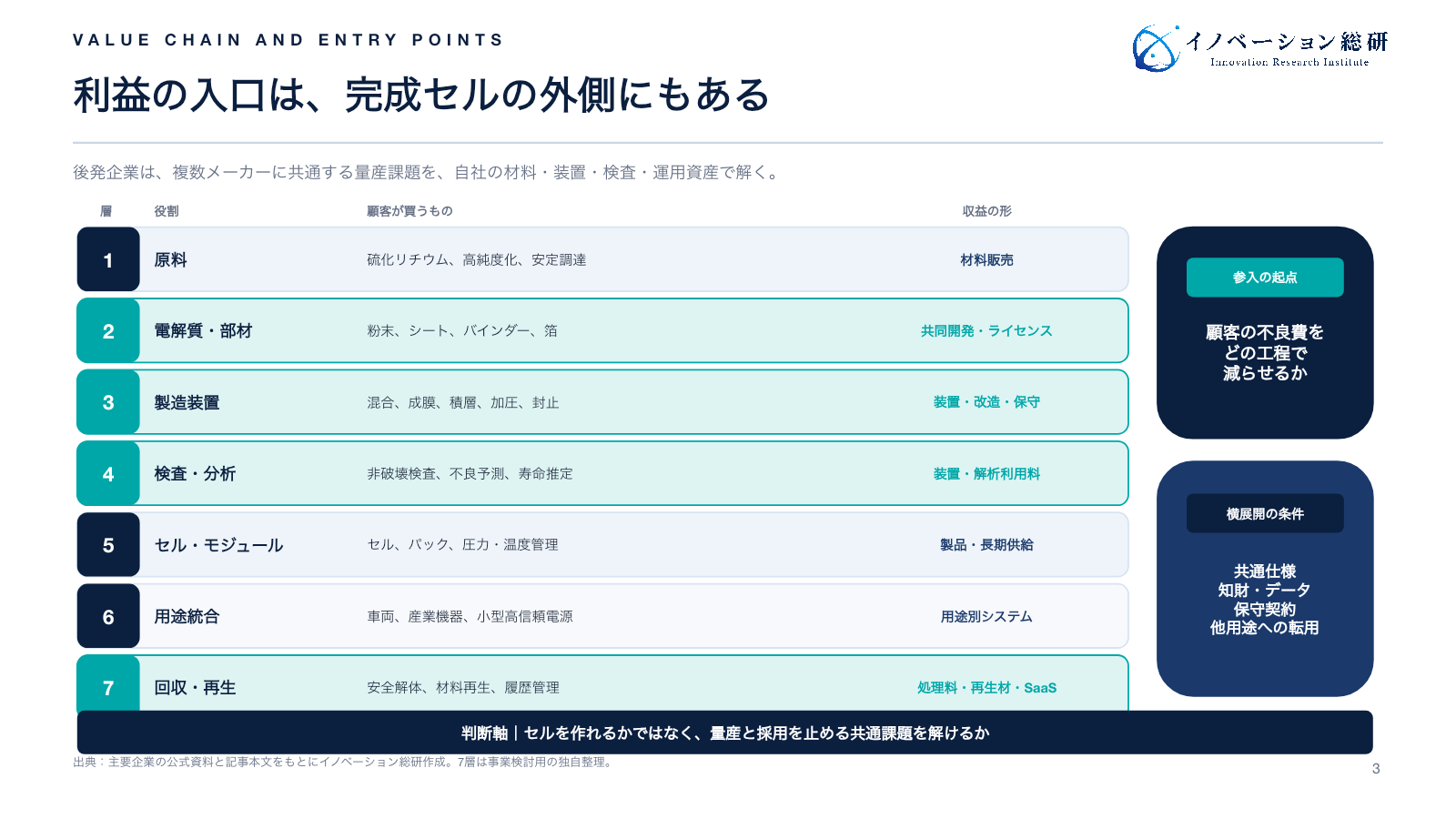 全固体電池の事業を原料から回収・再生まで7層に分け、後発企業の参入余地を示した図