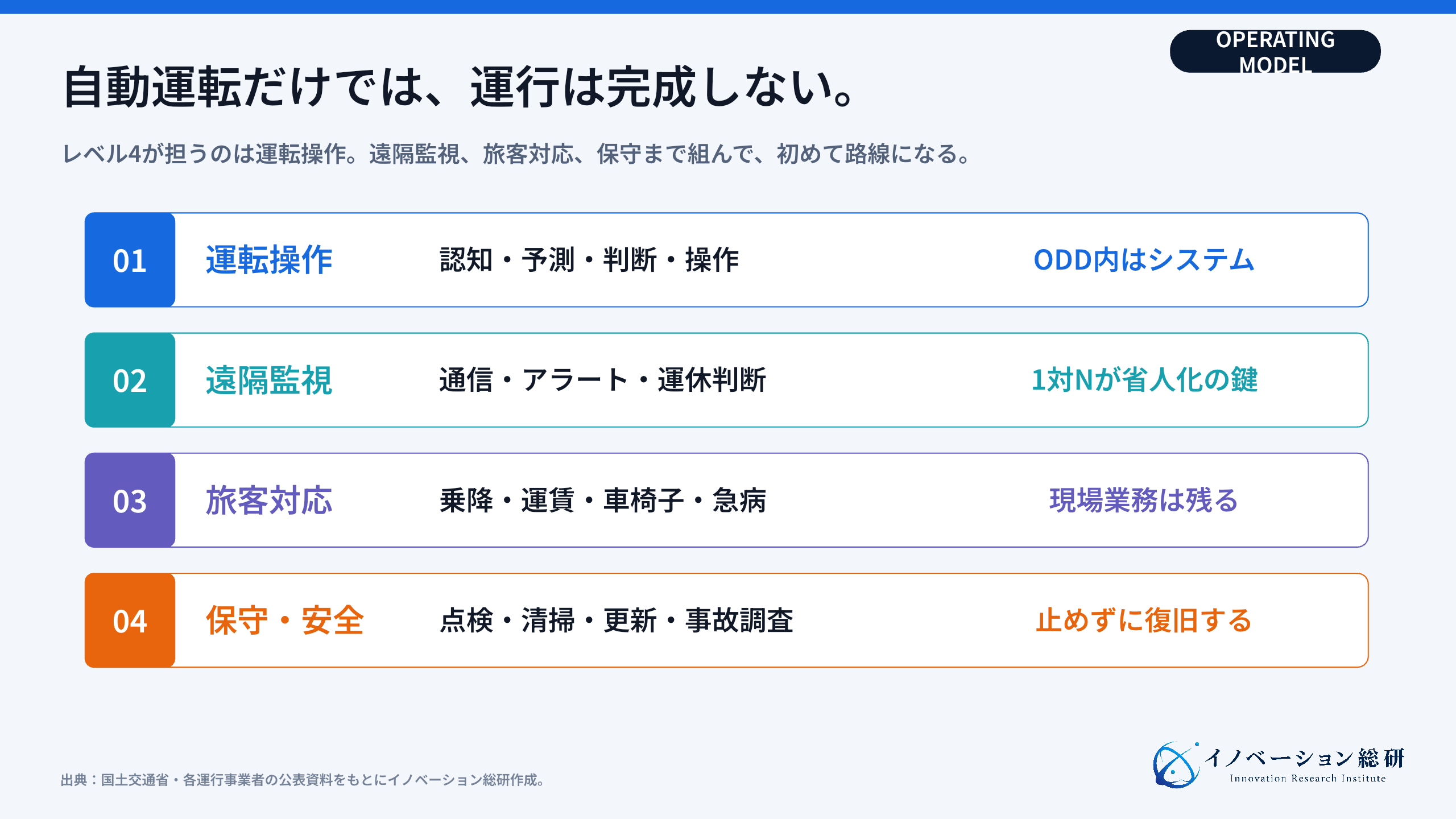 レベル4自動運転バスでも残る四つの運行レイヤー