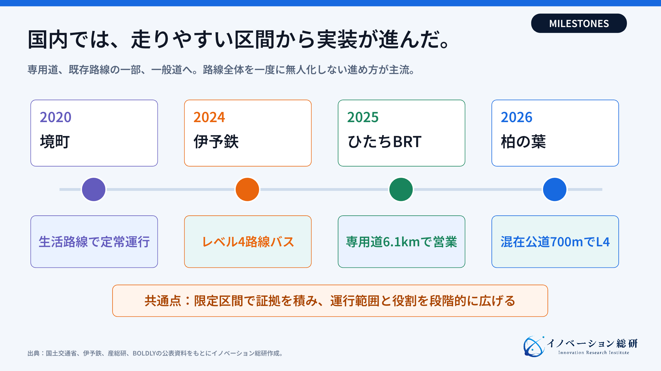 国内の自動運転バスが実証から運行へ進んだ主な節目