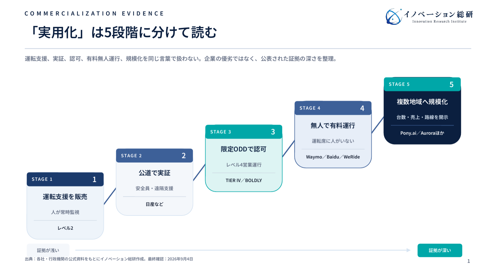 自動運転の実用化を、運転支援、公道実証、レベル4認可、完全無人の有料運行、複数地域への規模化の5段階で示した図