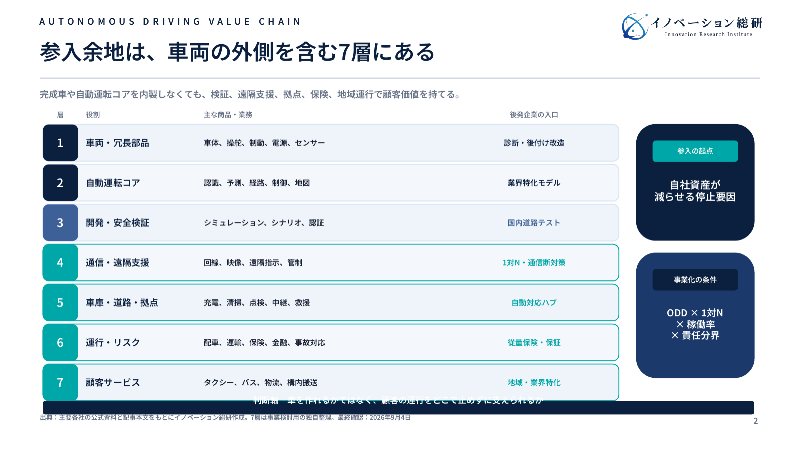 自動運転事業を車両・冗長部品から顧客サービスまで7層に分け、後発企業の参入余地を示した図