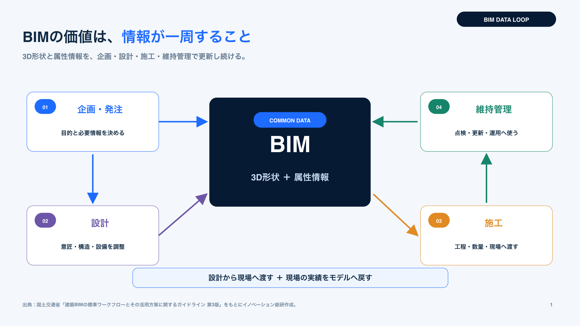 BIMで設計から維持管理まで情報をつなぐ仕組み