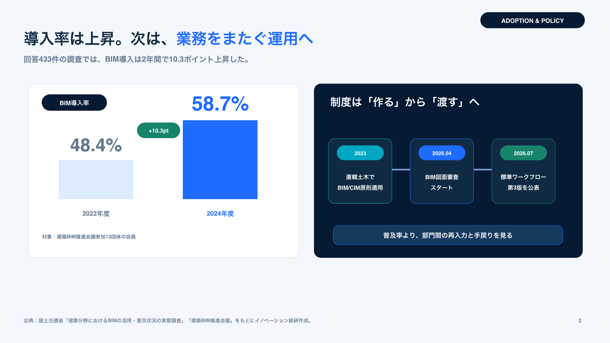 BIM導入率が2022年度48.4%から2024年度58.7%へ上昇した推移