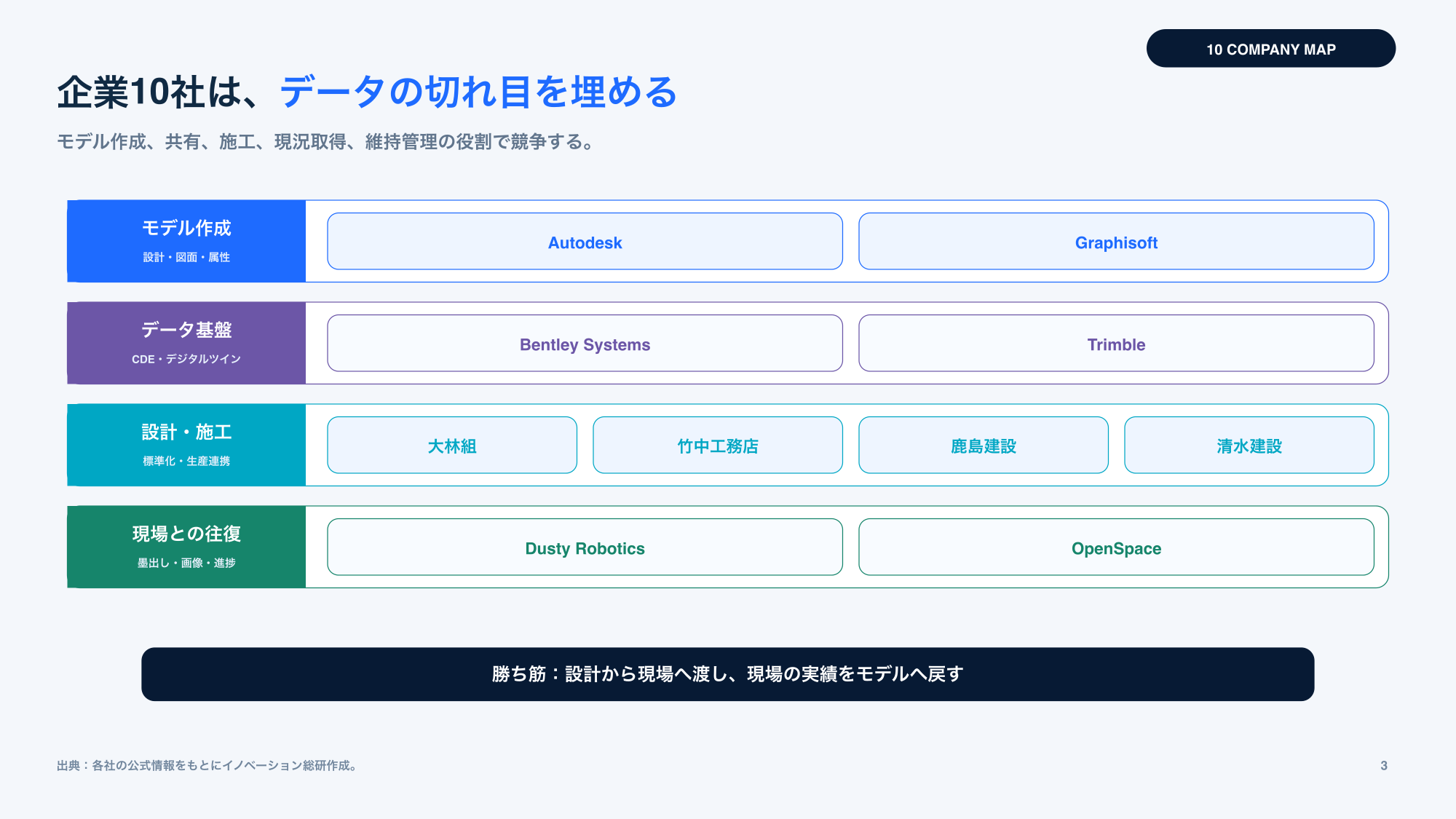 BIMを設計、共有、施工、現況取得、維持管理で支える企業10社の役割