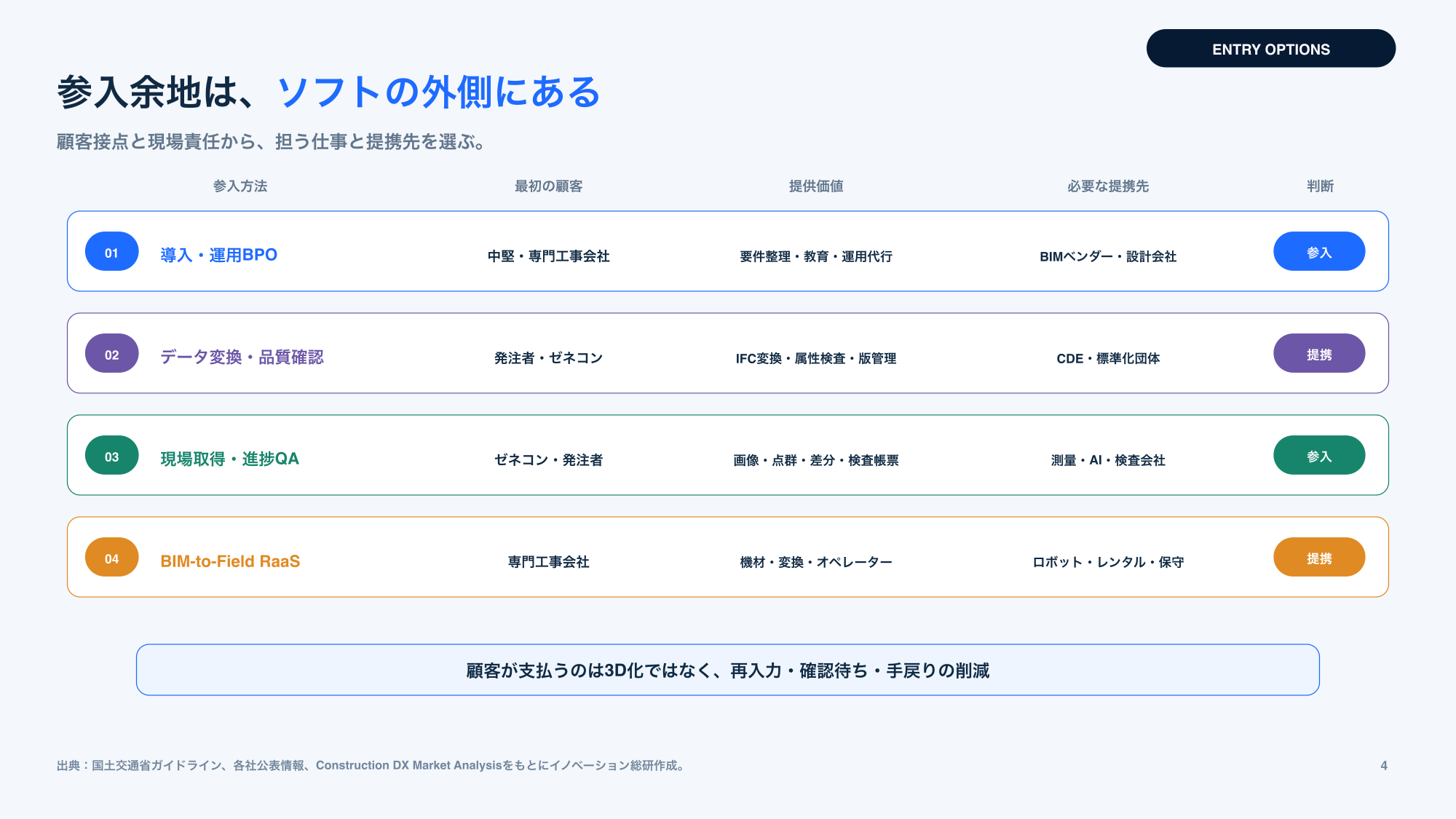 BIM領域で考えられる4つの新規事業参入方法と必要な提携先