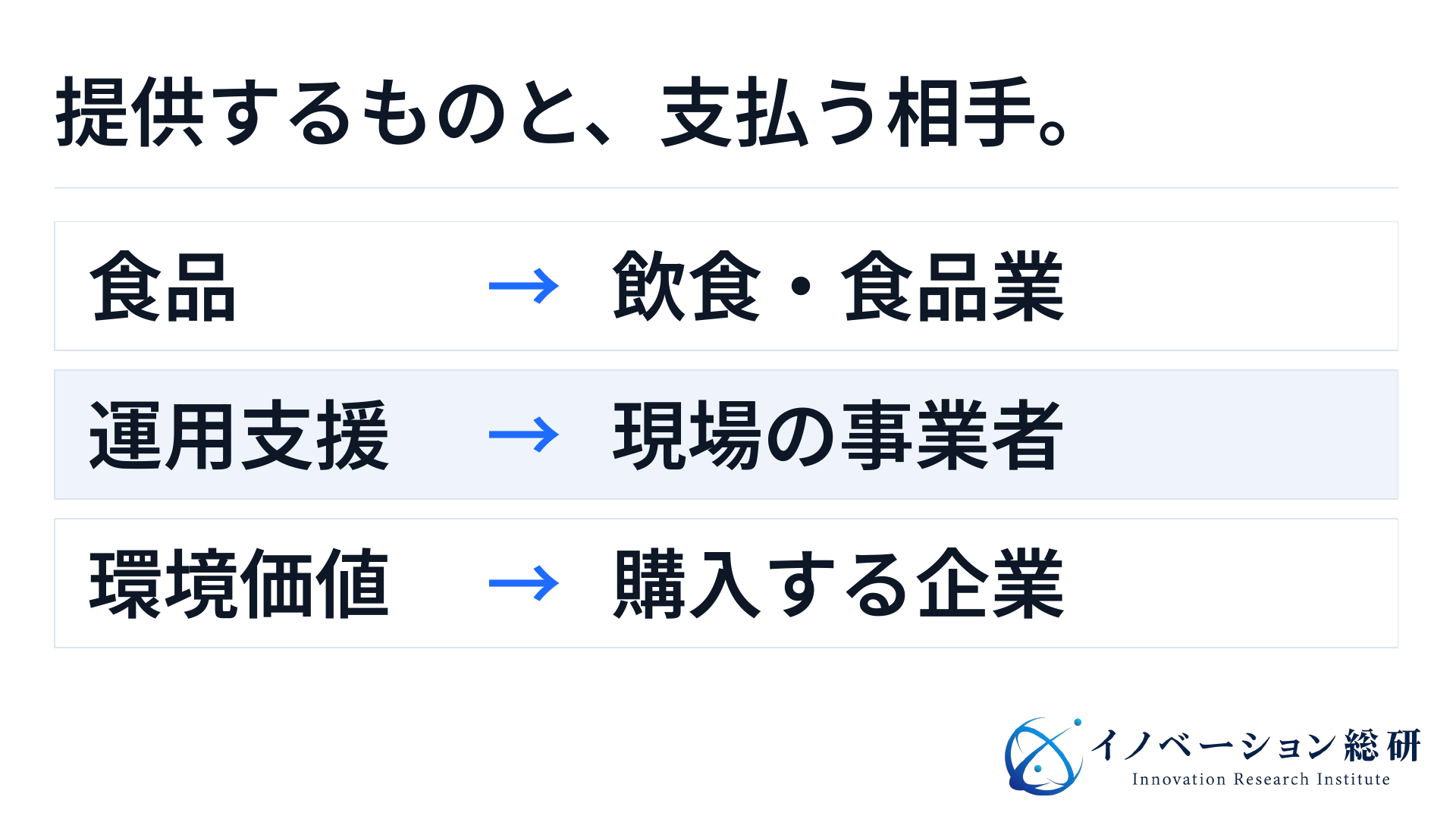 海藻食品は食品の買い手、運用支援は現場の事業者、環境価値は購入企業という収益の違い