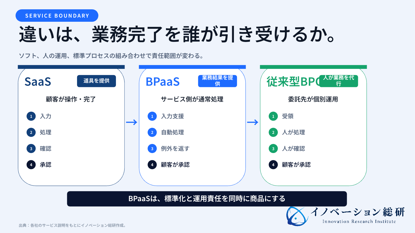 SaaS、BPaaS、BPOの違いを業務完了の責任範囲で比較した図