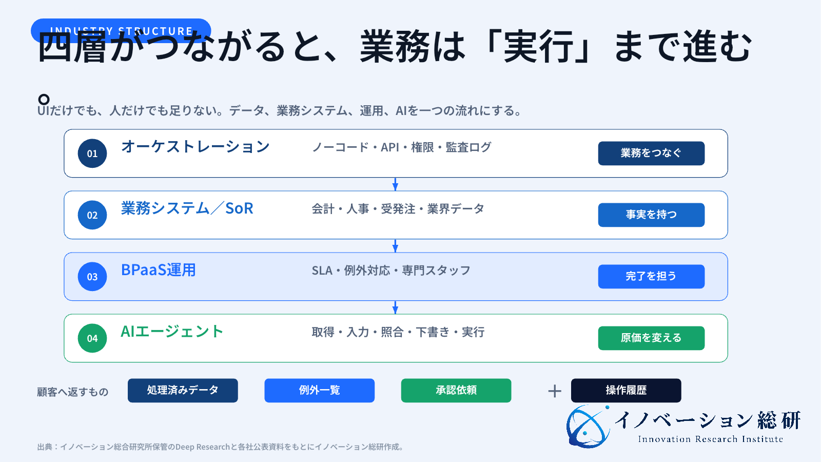 BPaaSの業界構造を四つの層で整理した図