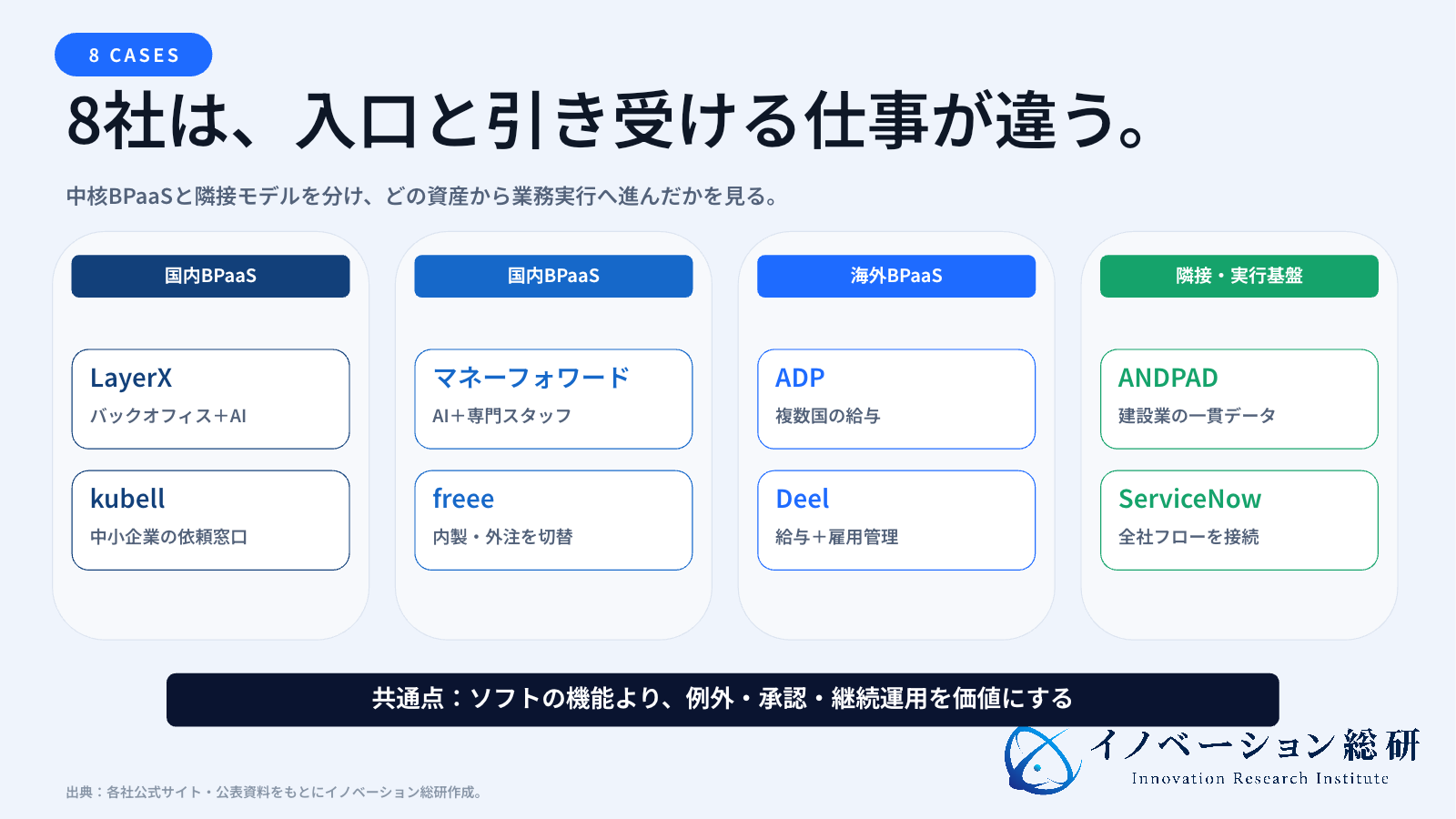 国内外8社のBPaaSと隣接モデルをサービス範囲で整理した図