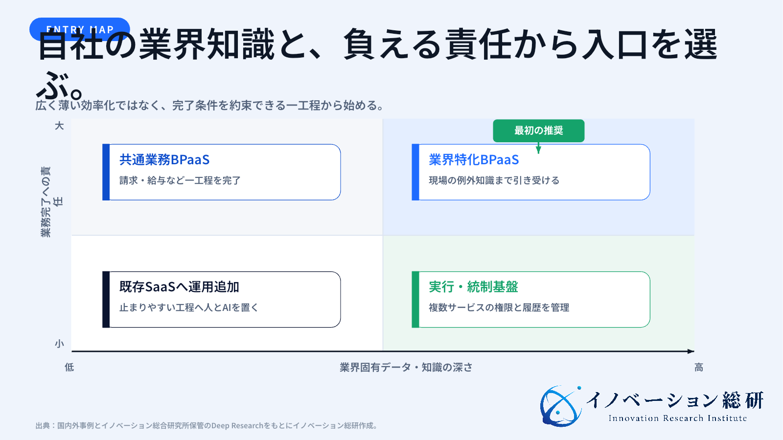 BPaaSへ新規参入する四つの方法を業界知識と責任範囲で整理した図