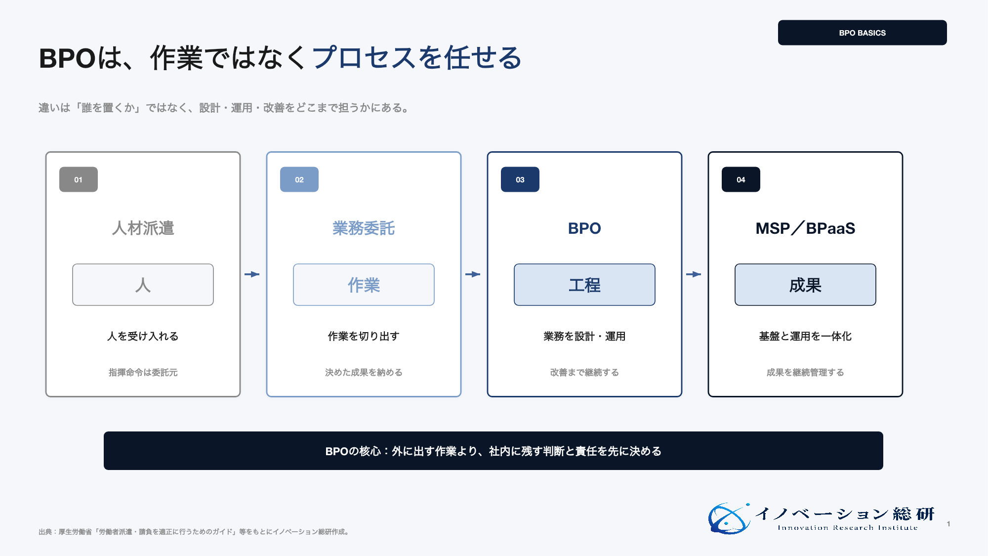 BPOと人材派遣、業務委託、マネージドサービスの違い