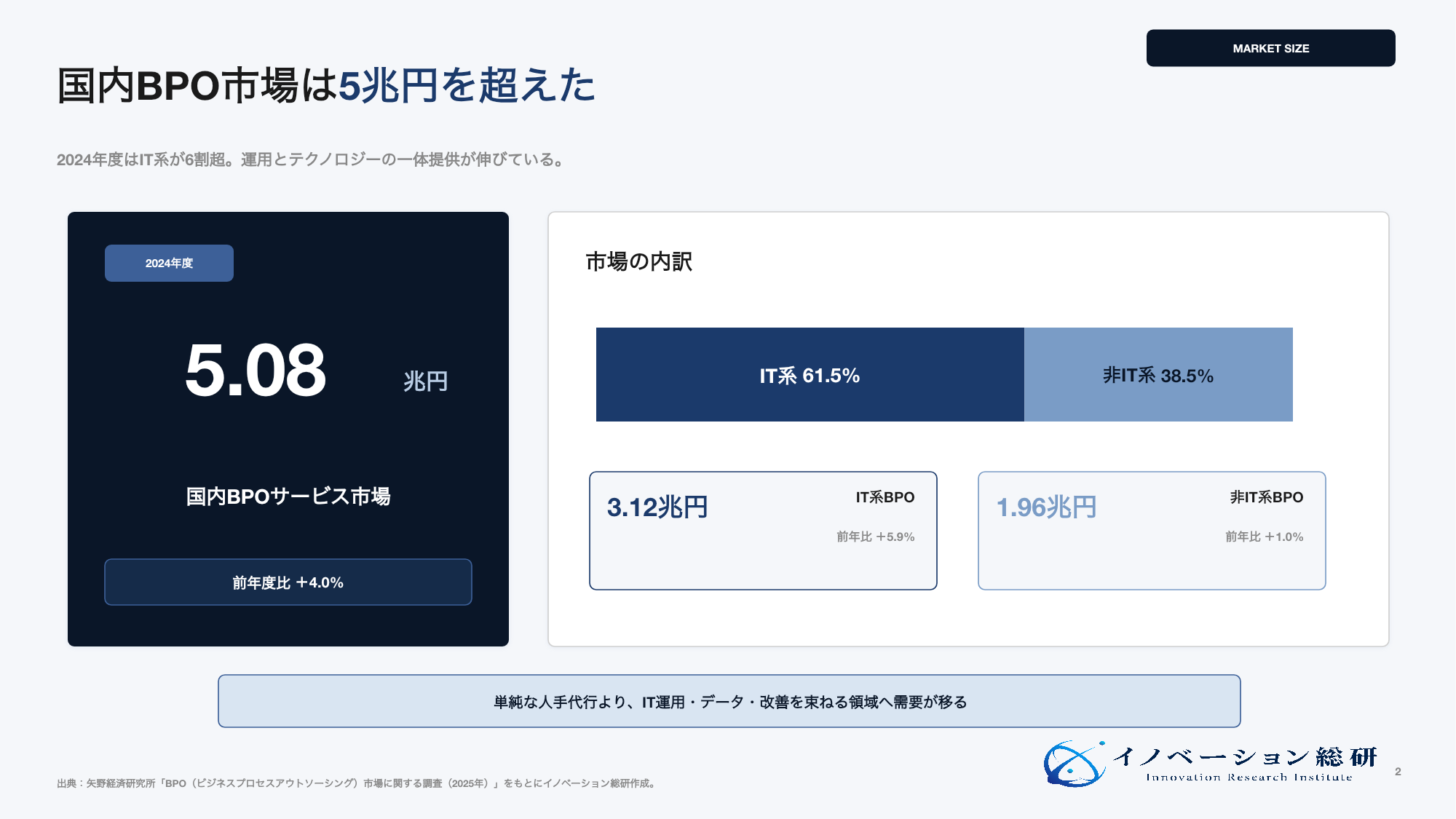 2024年度の国内BPO市場規模とIT系・非IT系の内訳