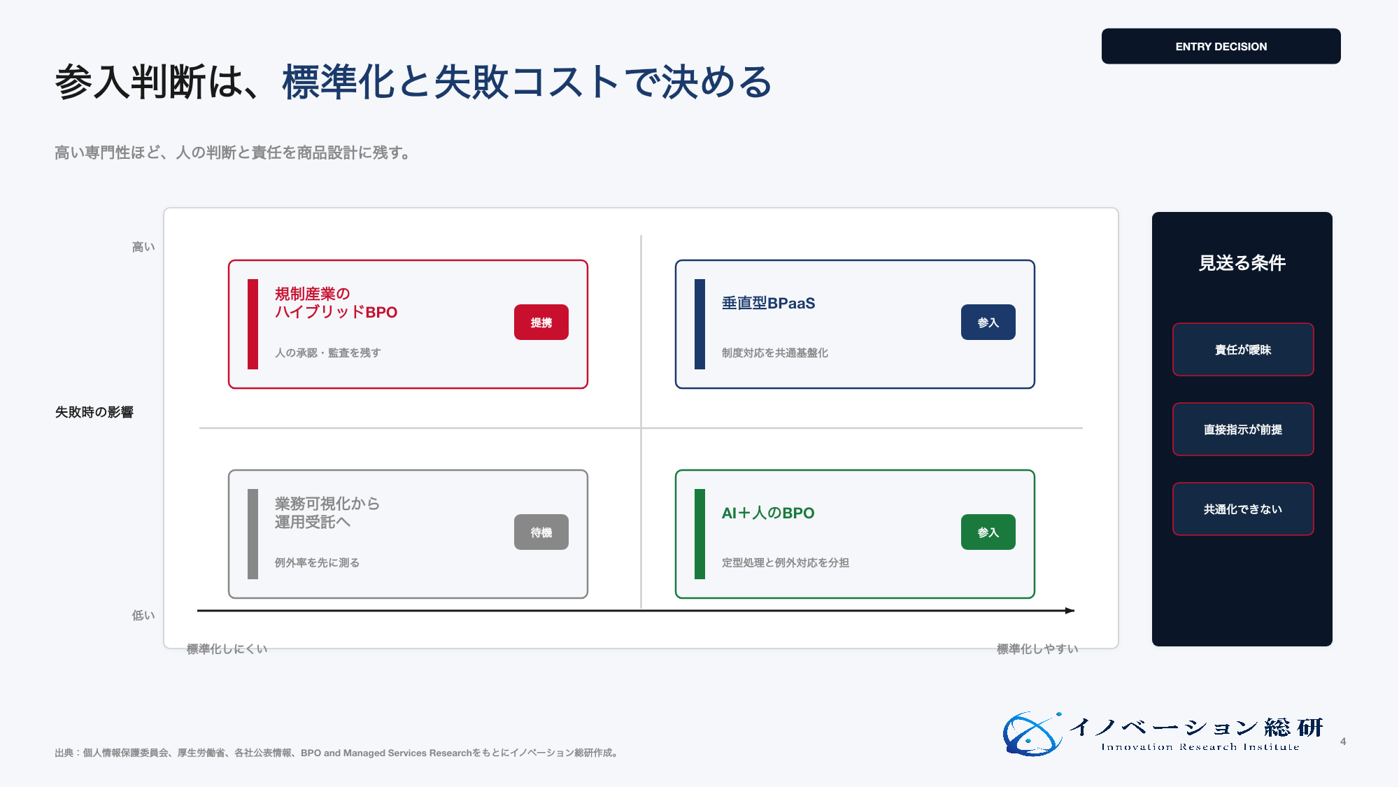 BPO新規事業を標準化可能性と失敗時の影響で判断するマップ