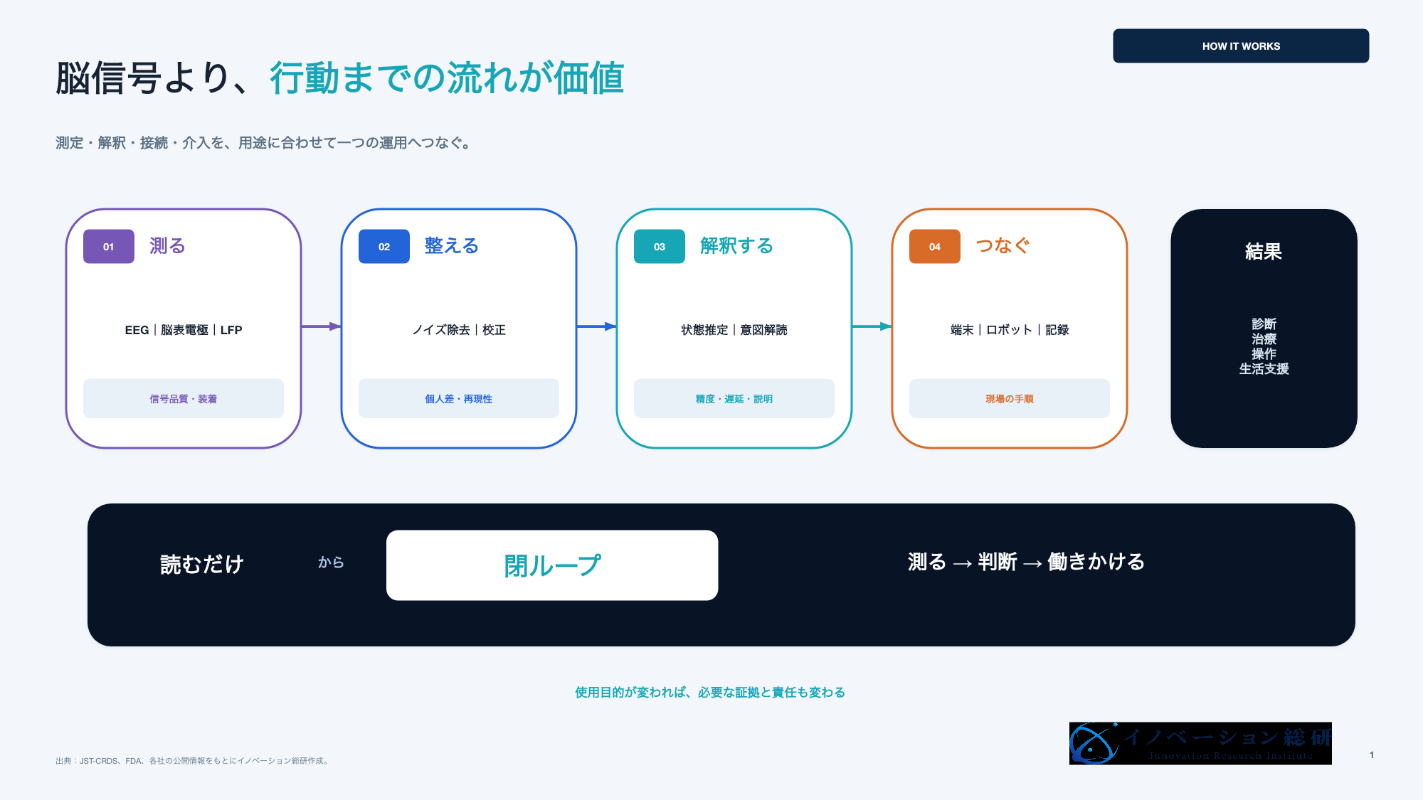 ブレインテックが脳・神経の信号を行動へ変える流れ