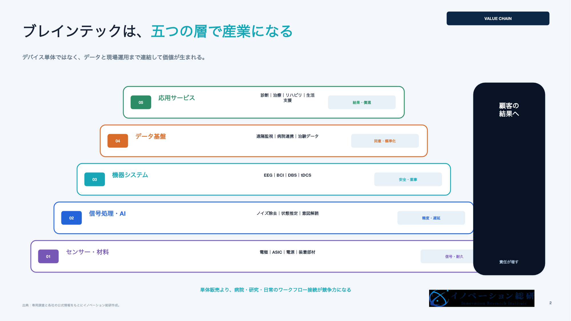 ブレインテック産業の五層構造
