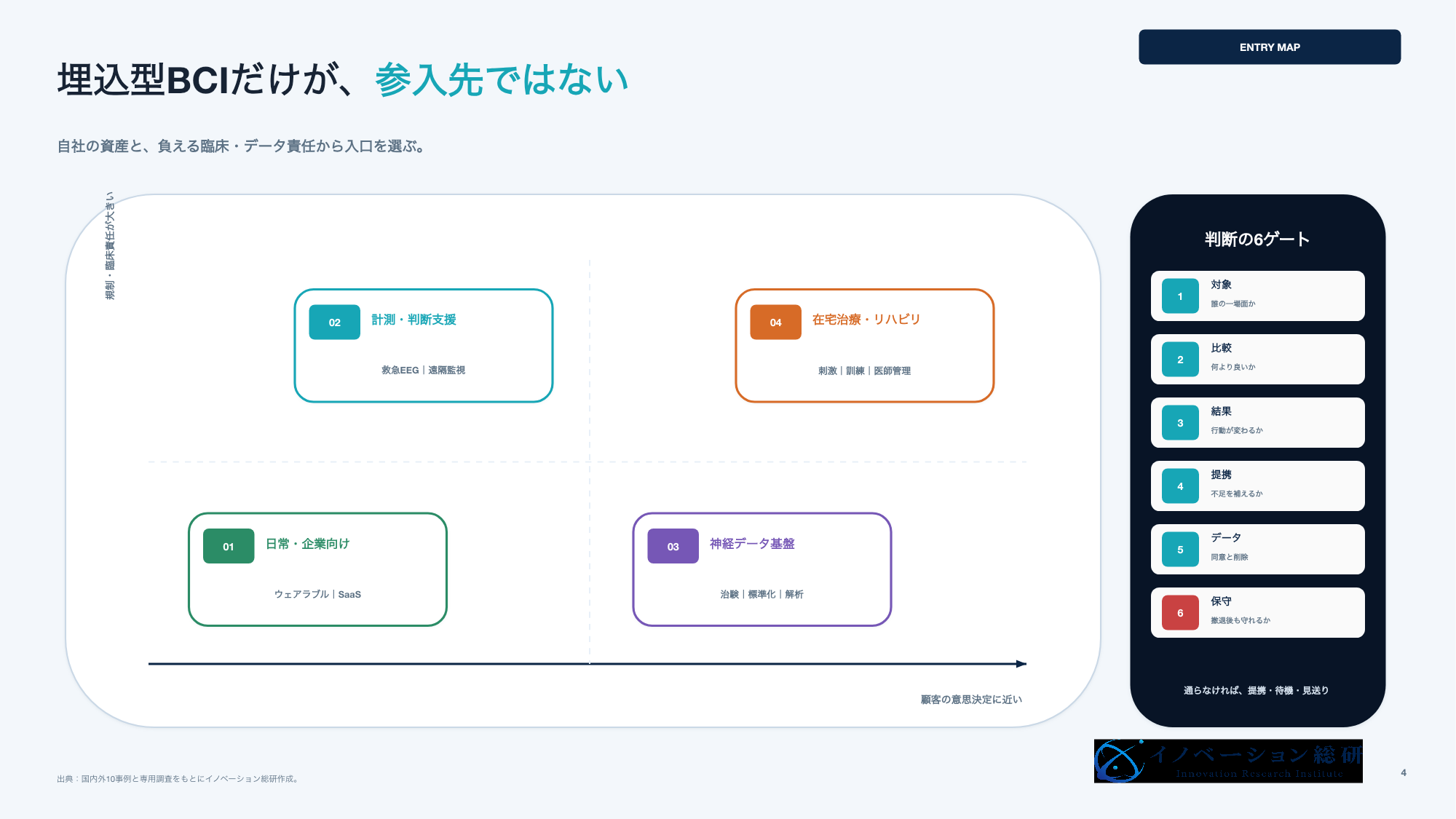 ブレインテック事業の参入マップ
