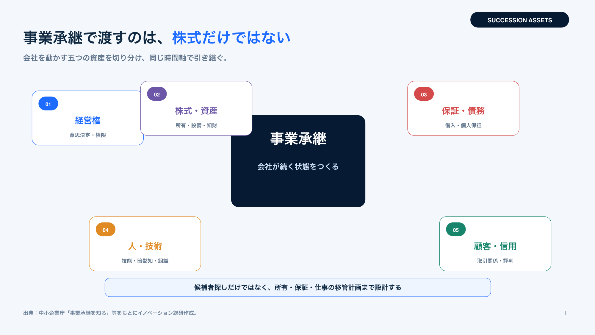 事業承継で引き継ぐ経営権、株式、保証、人材、顧客の五つを示す図