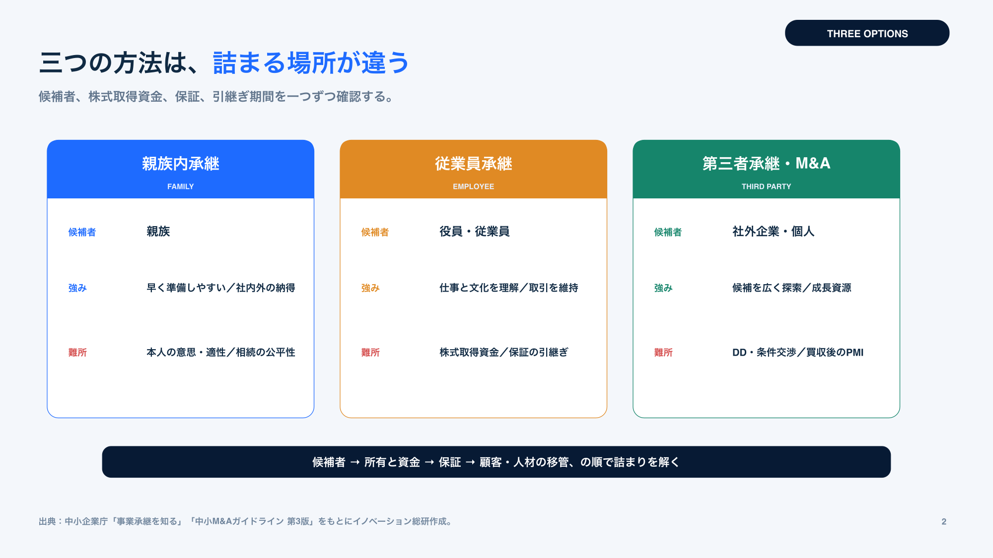 親族、従業員、第三者への事業承継を比較した図