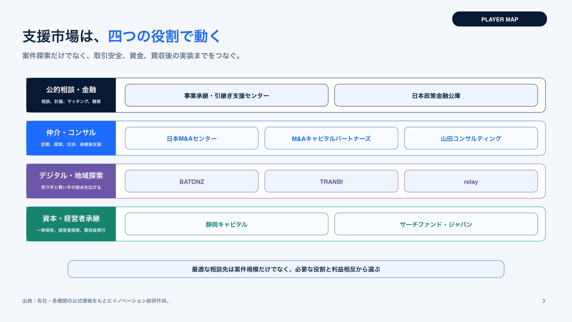 事業承継を支える企業と機関10者を四つの役割で示す図