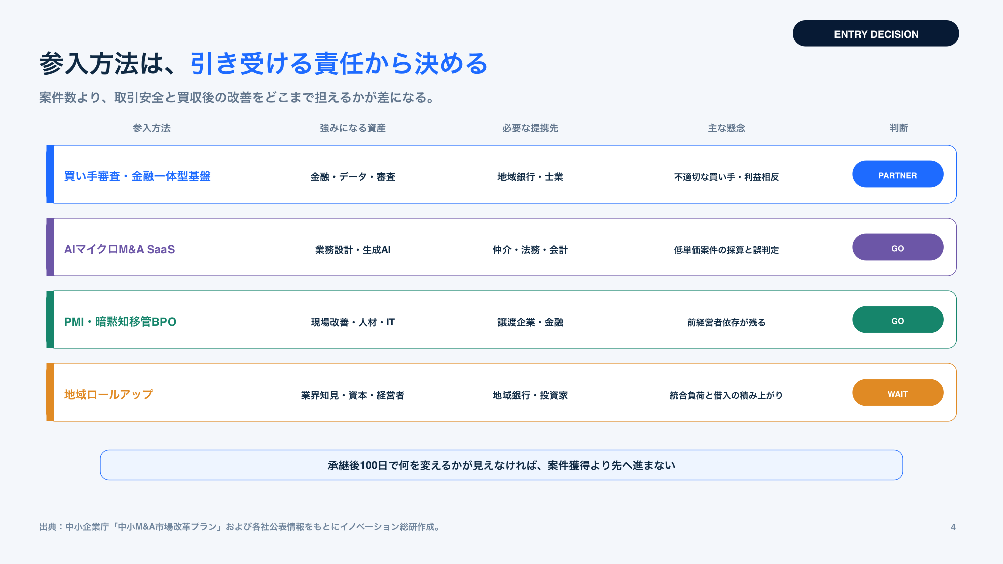 事業承継領域における四つの新規事業参入方法を示す図