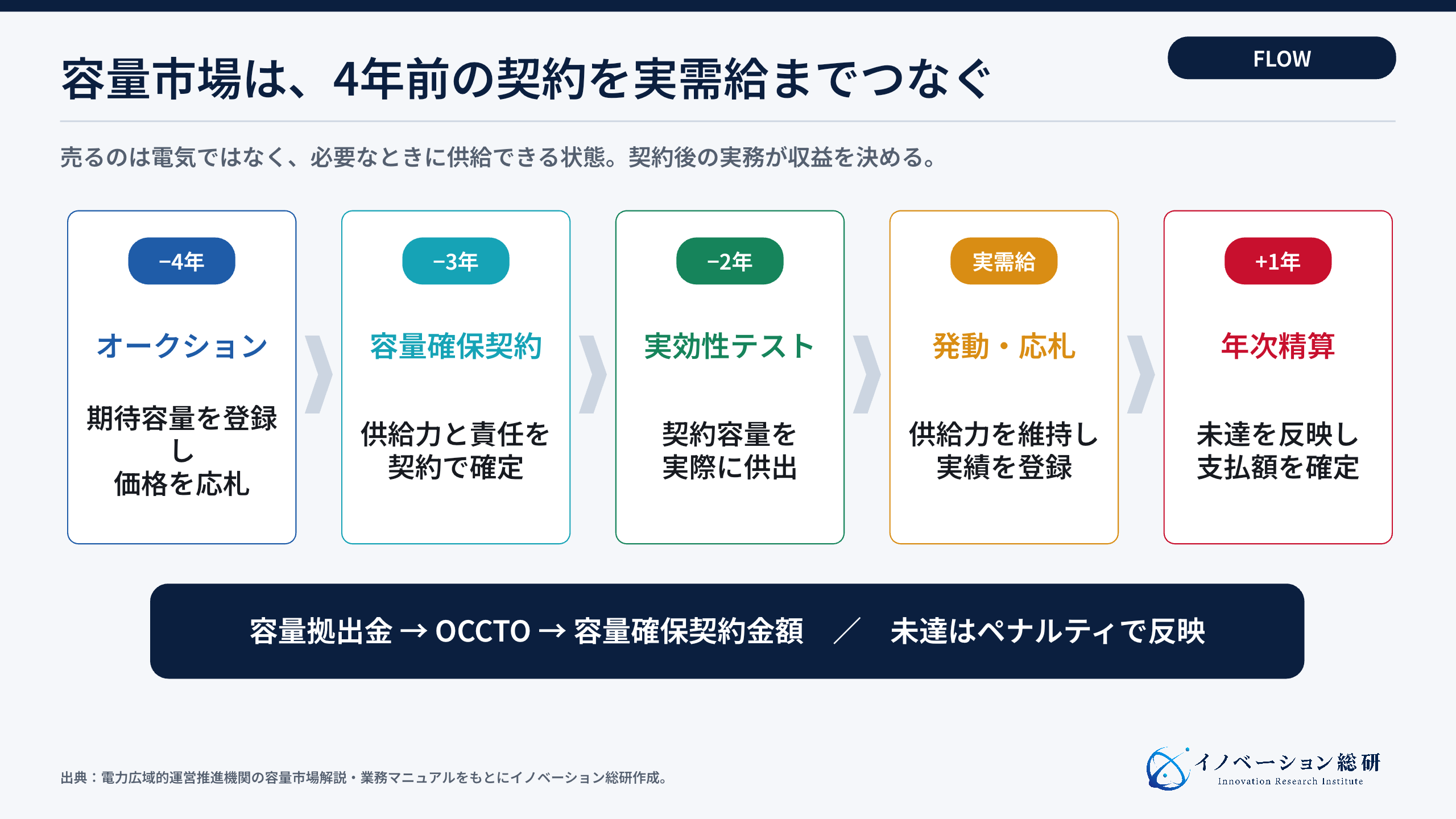 容量市場で契約・供給力・お金が動く流れ