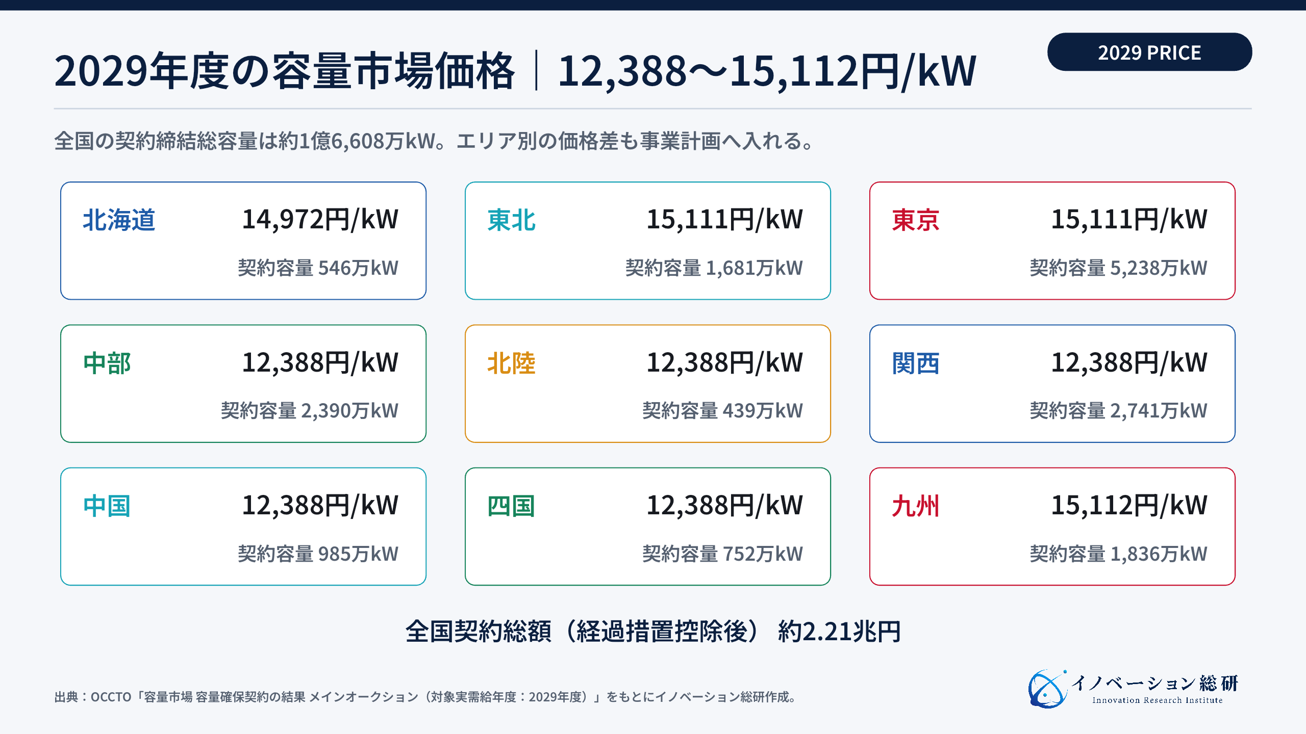 2029年度容量市場のエリアプライス