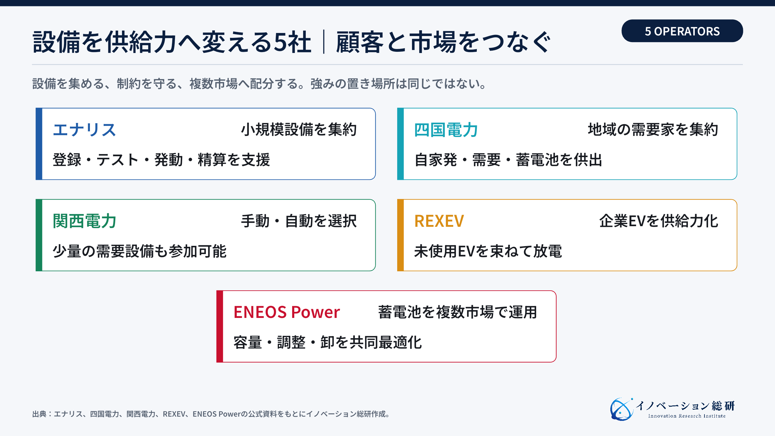 容量市場の参加から実需給・精算までの実務