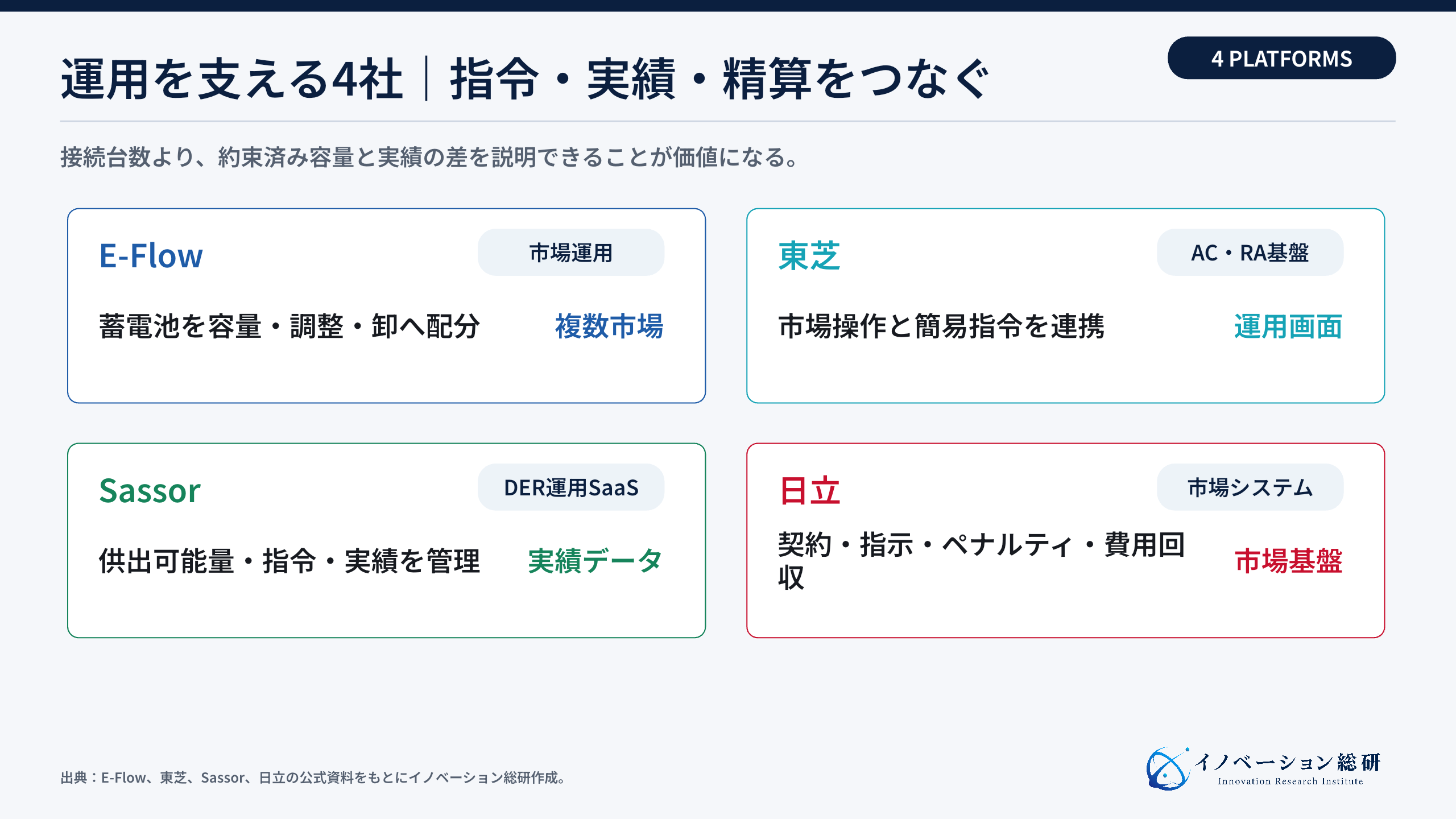 設備提供と市場運用を担う容量市場の5社