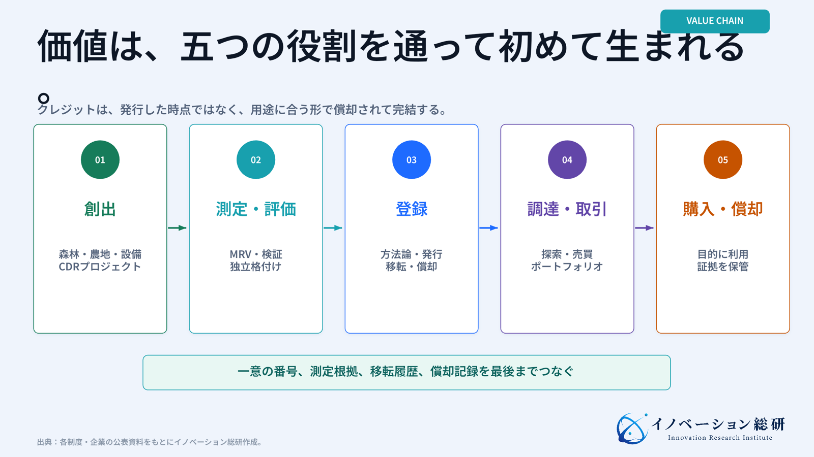カーボンクレジットが創出から償却まで五つの役割を通る流れ