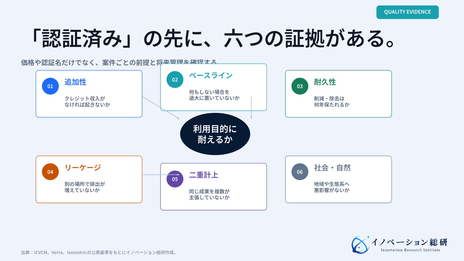 追加性、ベースライン、耐久性、リーケージ、二重計上、地域影響でクレジット品質を確認する図