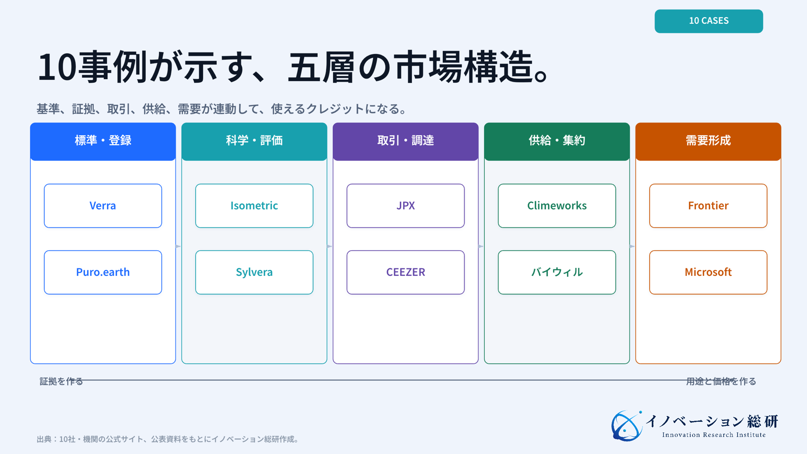 カーボンクレジット市場の主要10社・機関を五つの役割へ配置した図
