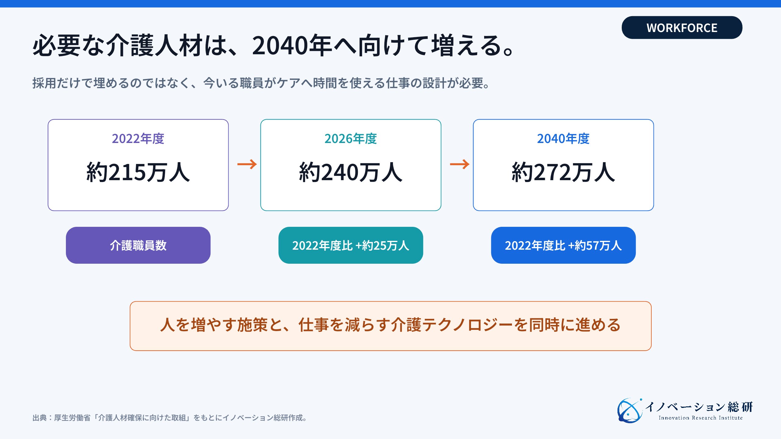 介護職員数と必要数の推移