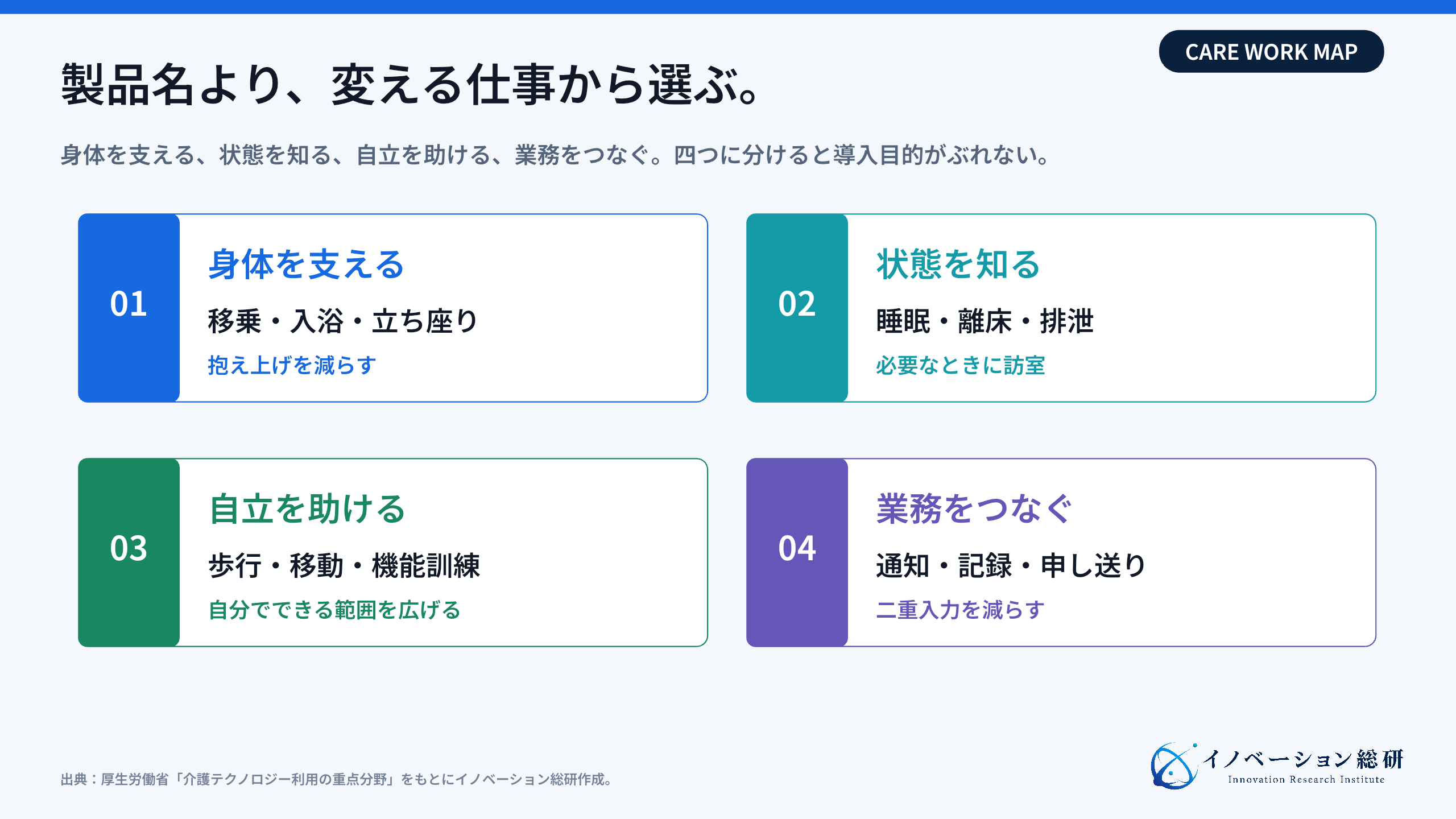 介護テクノロジーを現場の四つの仕事で捉える図