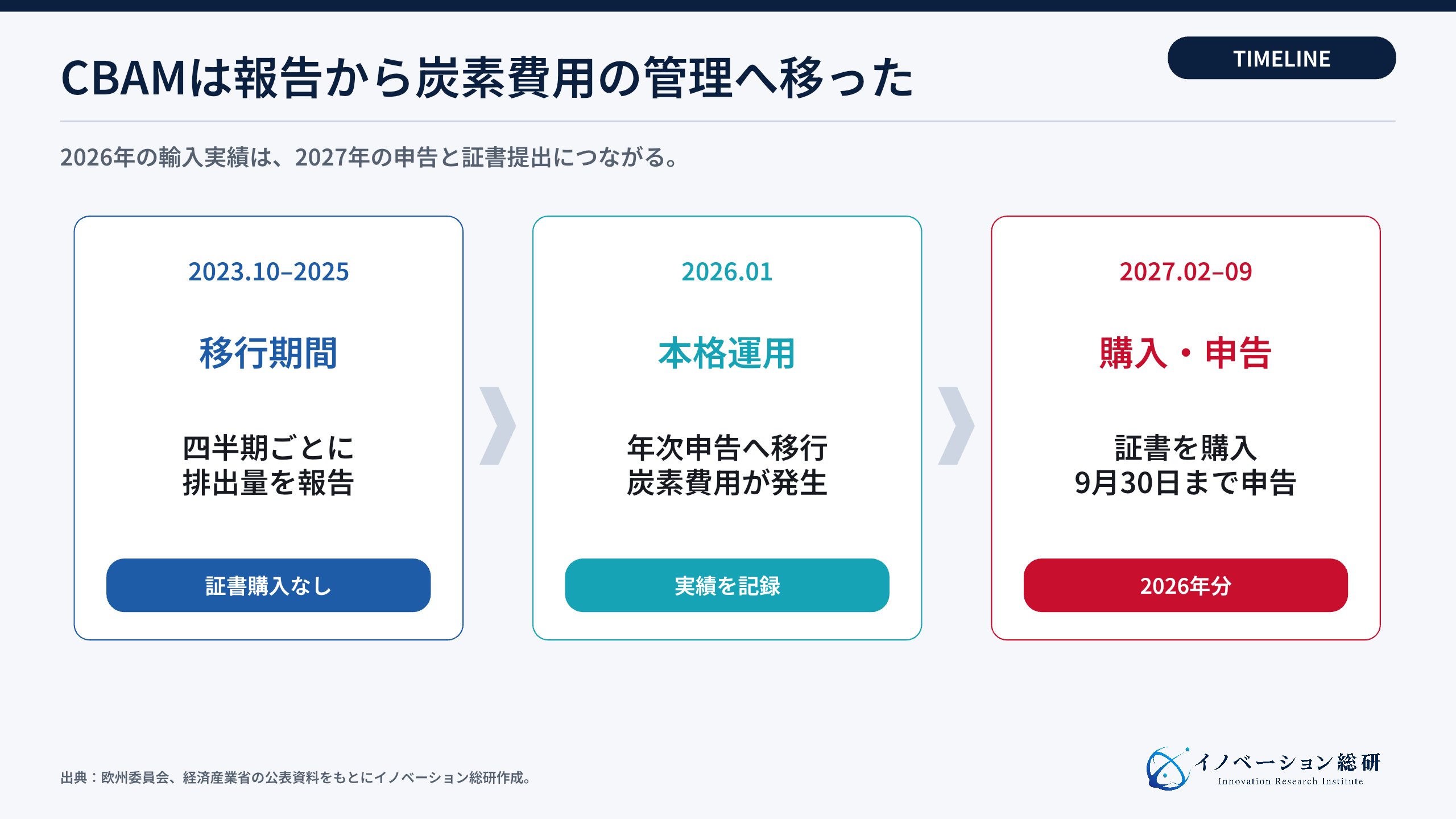 CBAMが移行期間から本格運用へ移る流れ