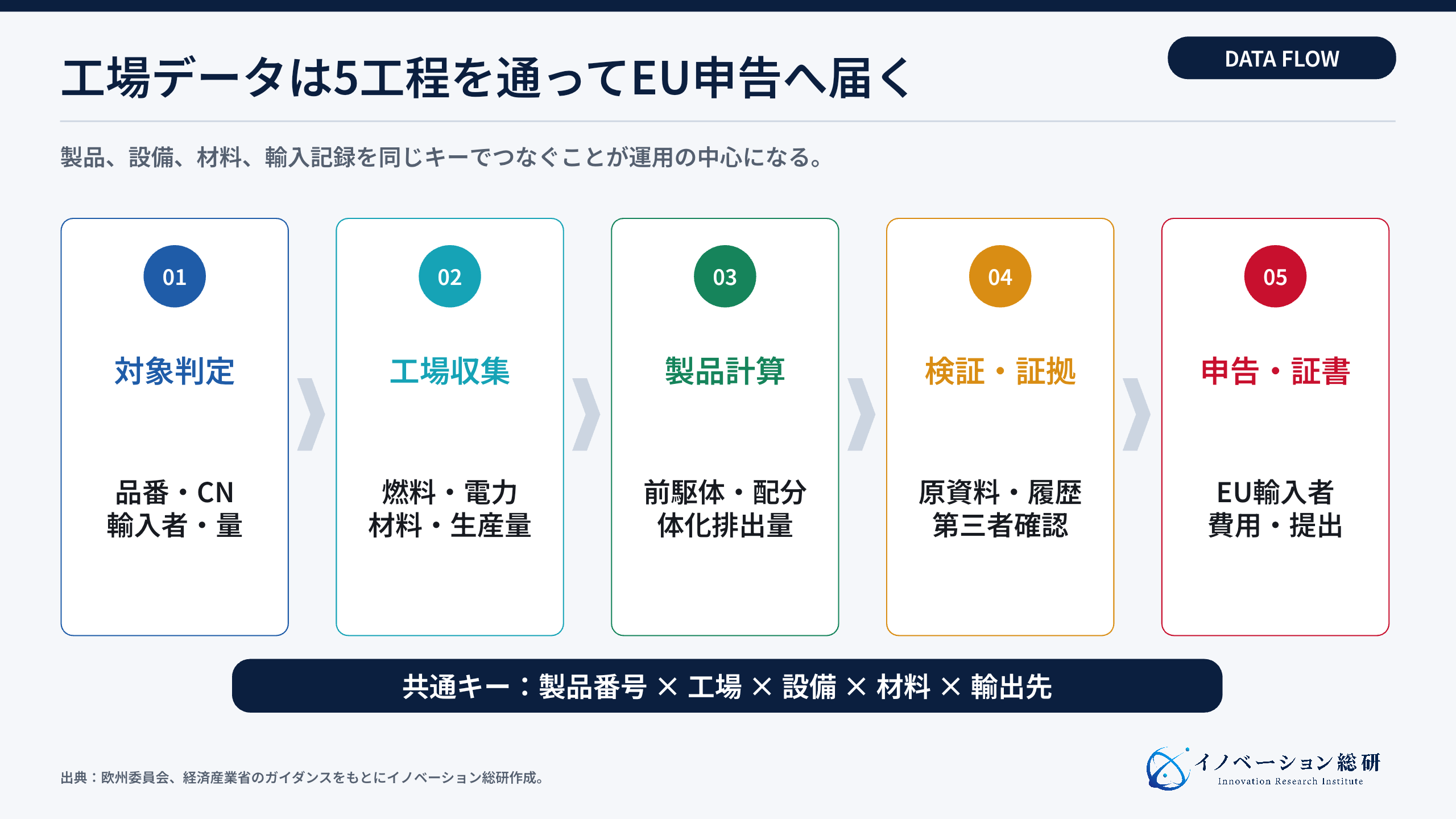 日本の工場からEU申告までのCBAMデータ連携