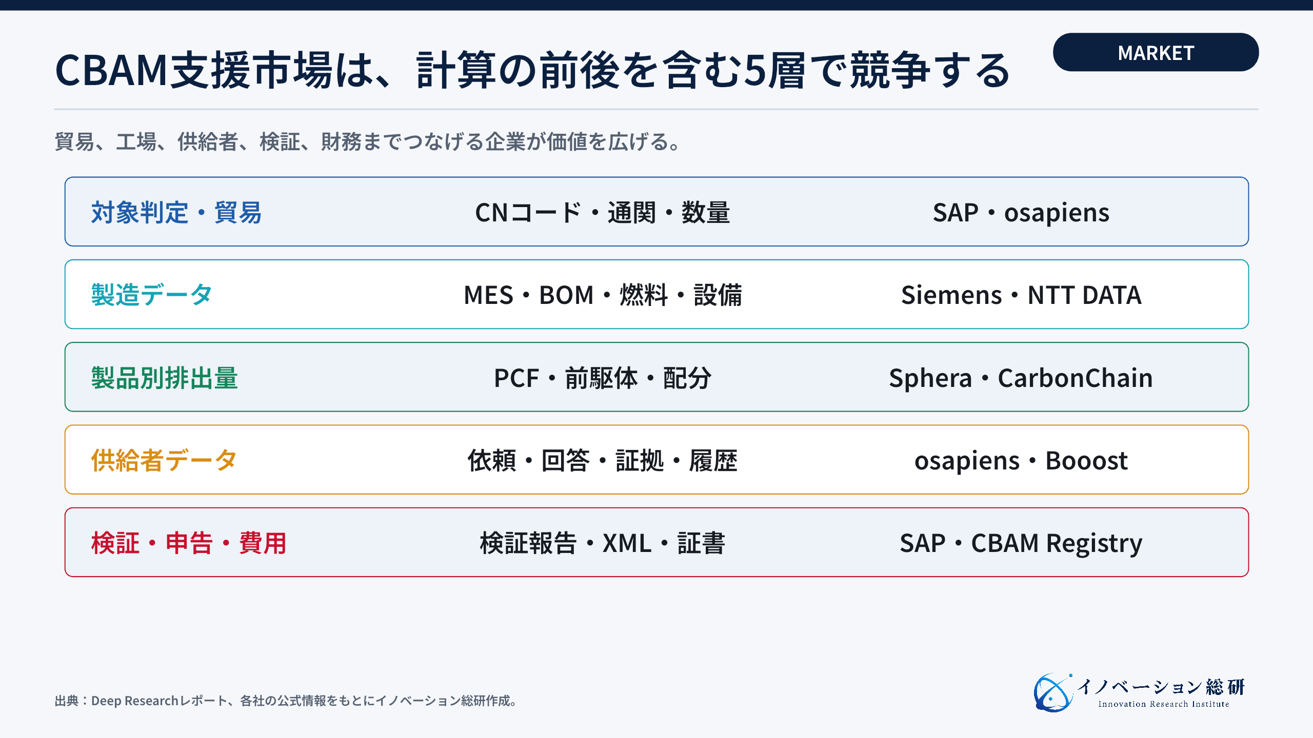 CBAM支援市場を構成する5つの機能層