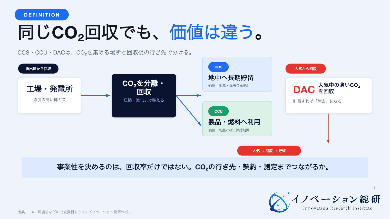 CCUS、CCS、CCU、DACの違いをCO2の出所、処理方法、最終的な行き先で比較した図