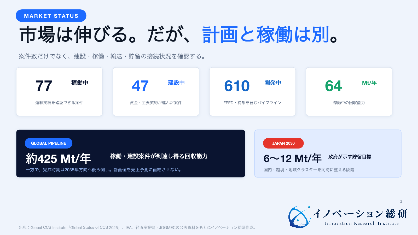 世界のCCUS施設を稼働中、建設中、開発段階に分け、回収能力と日本の政策目標を示した図