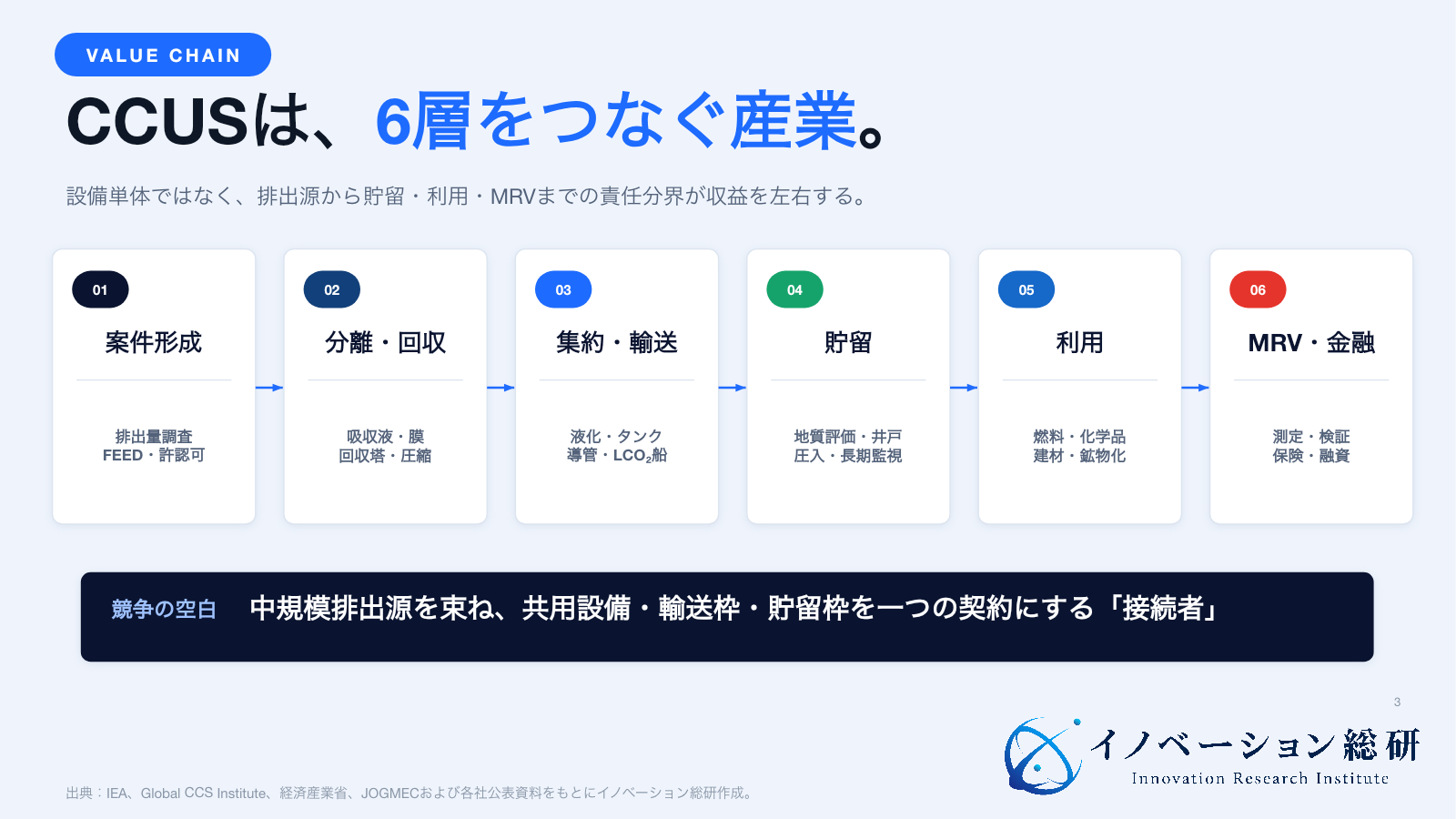 CCUSの産業を案件形成、分離回収、集約輸送、貯留、利用、MRV金融の6層で示した図