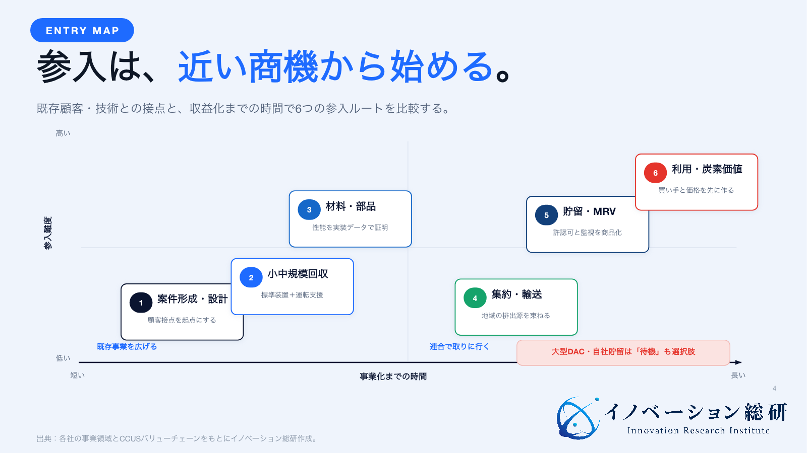 CCUSの6つの参入方法を参入難度と事業化までの時間で配置した図