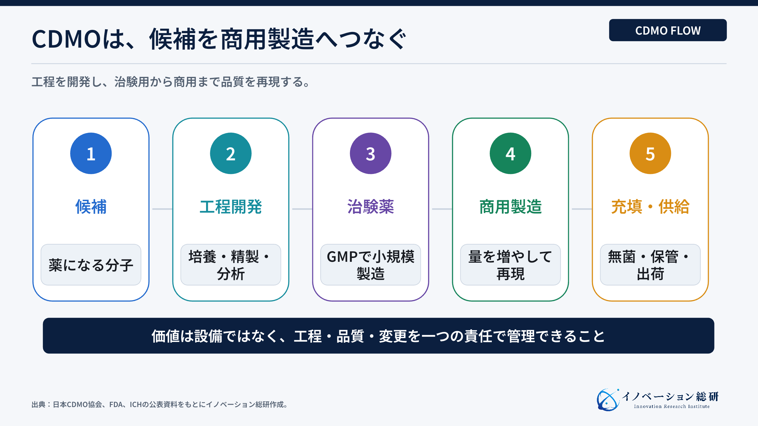 CDMOが医薬品候補を工程開発から商用製造と充填までつなぐ流れ