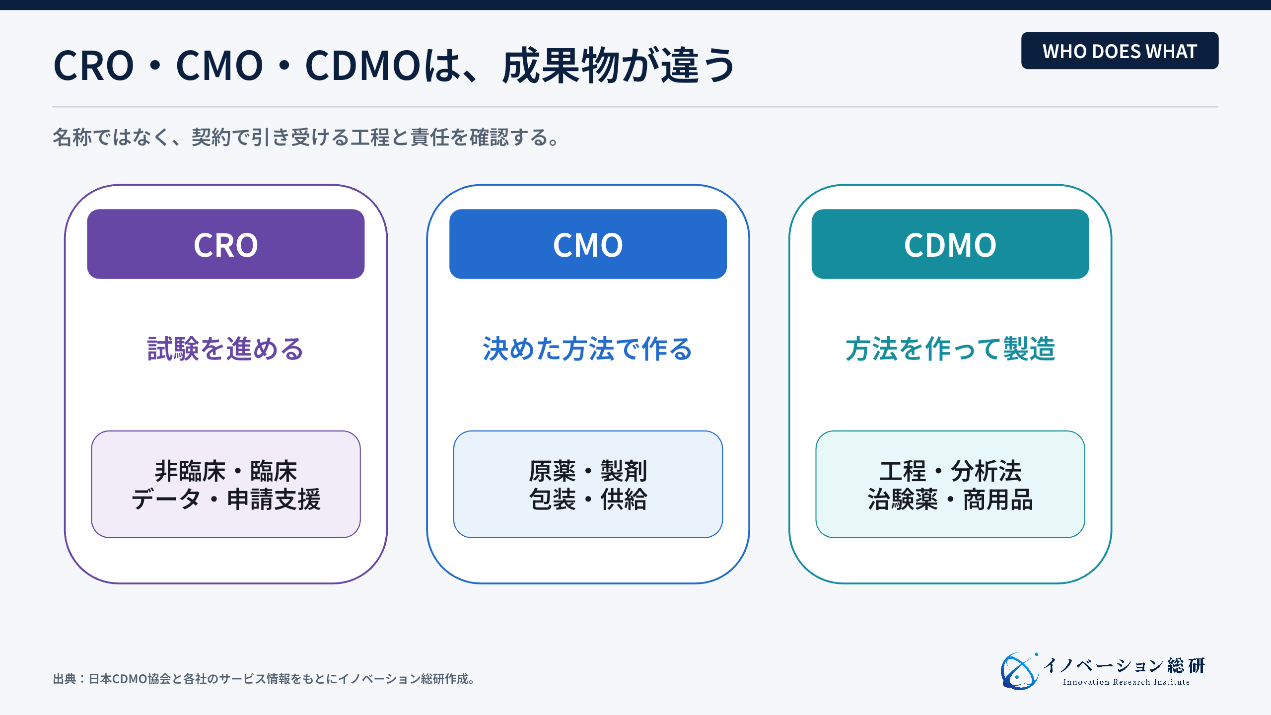 CRO、CMO、CDMOの違いを役割と成果物で比較した図