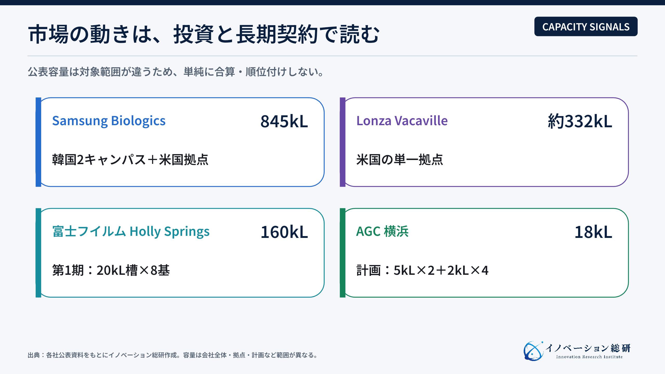 主要CDMOが公表した製造能力と投資の動きを比較した図