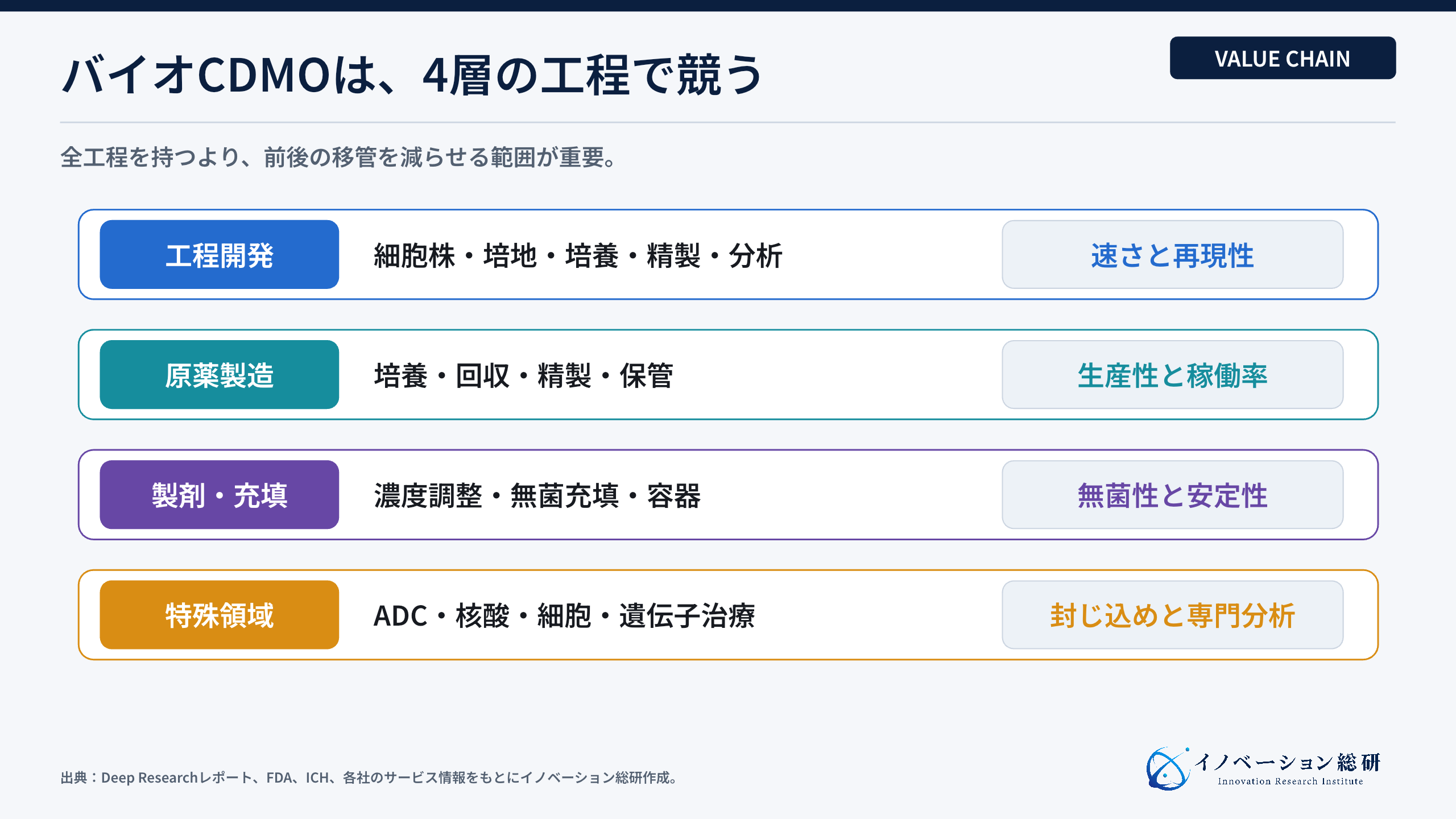 バイオCDMOの仕事を工程開発、原薬、製剤、特殊モダリティの4層で示す図