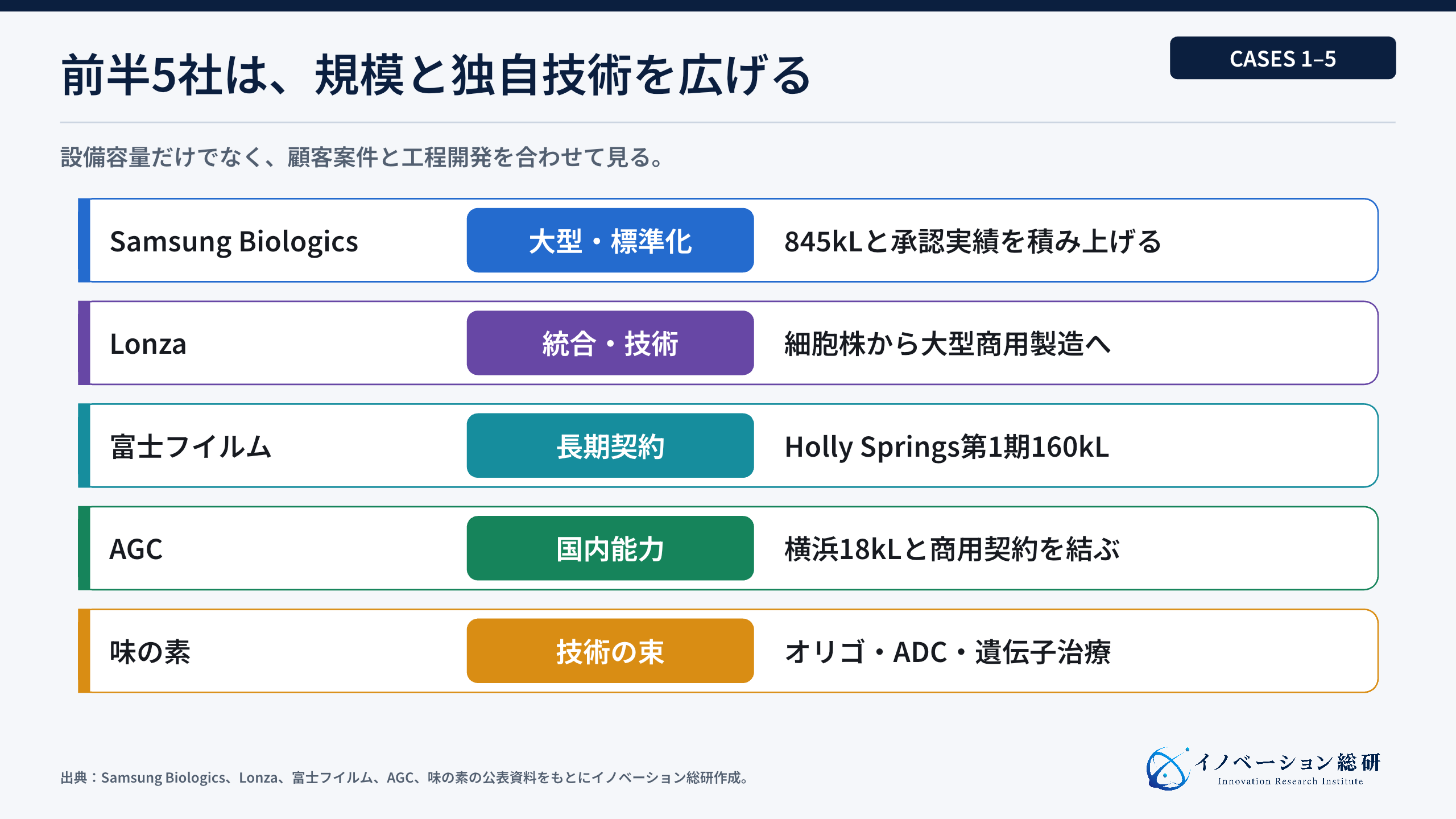 CDMO企業事例前半5社を規模、統合、専門技術で比較した図