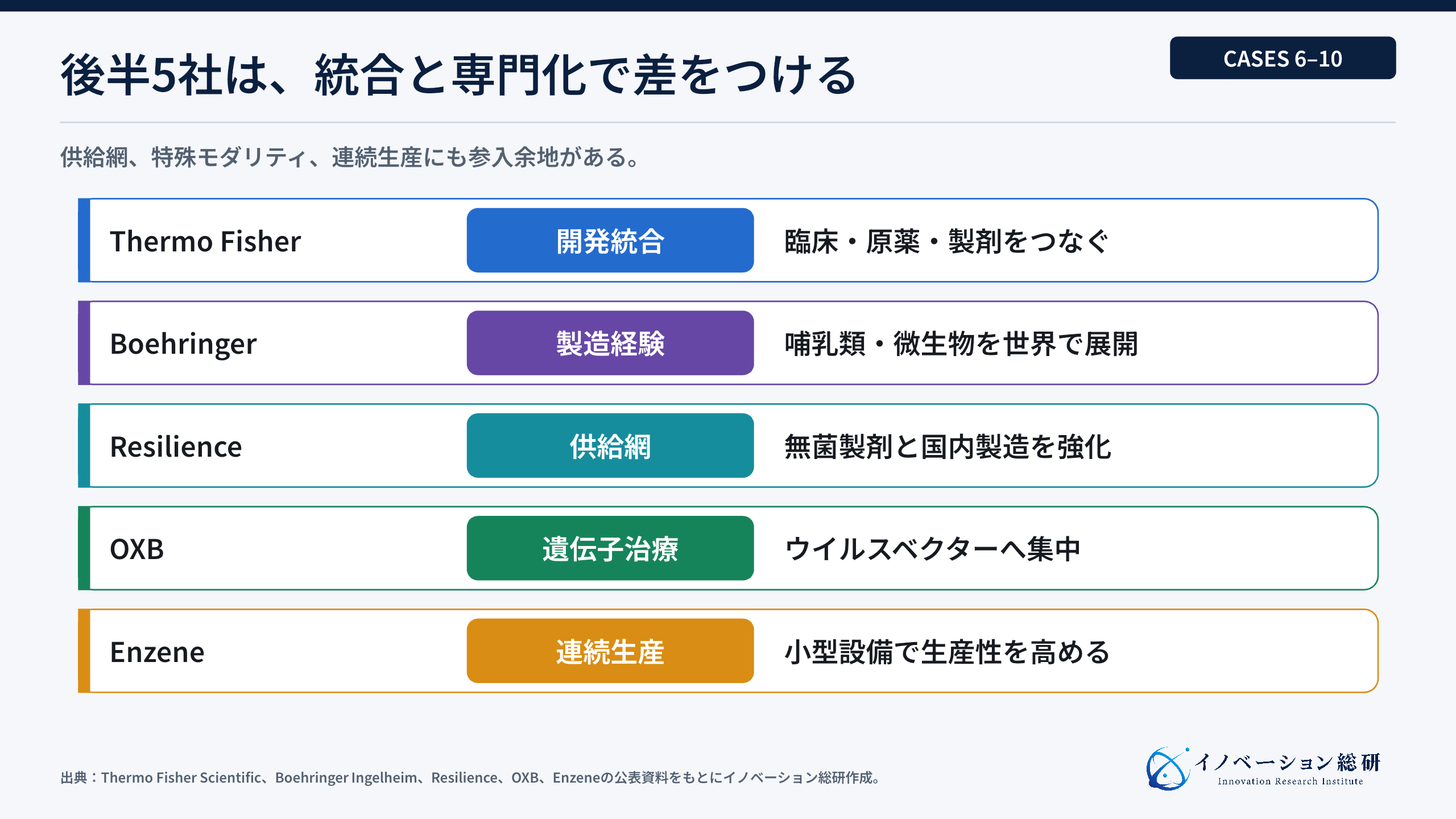 CDMO企業事例後半5社を統合、供給網、専門化、連続生産で比較した図