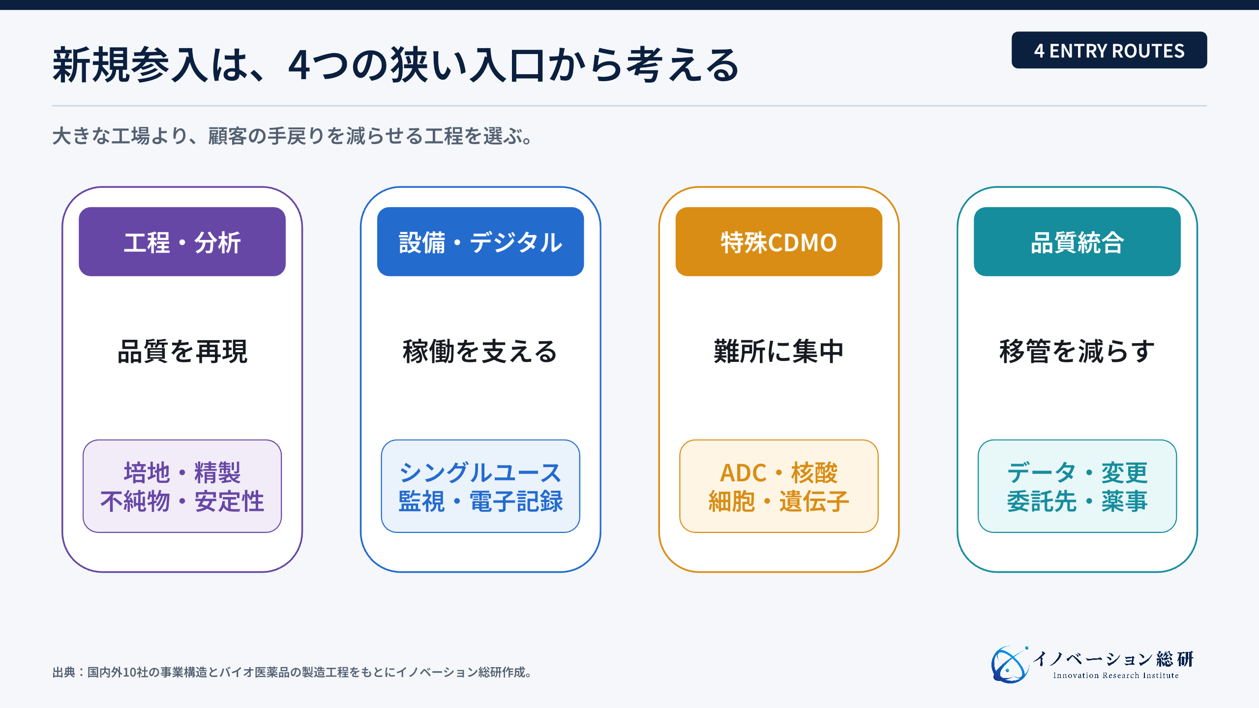 CDMO事業へ参入する4つの入口と必要な資産を示す図