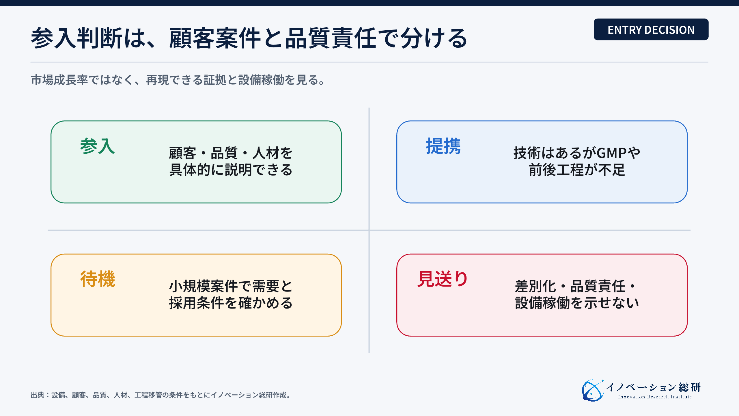 CDMO事業の参入、提携、待機、見送りを判断する図